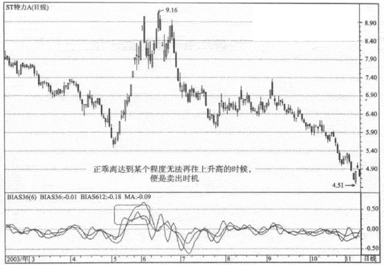 三减六日乖离率应用方法
