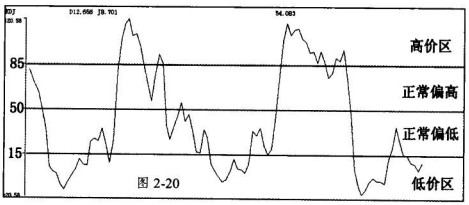 KDJ指标：抄底卖顶J背离