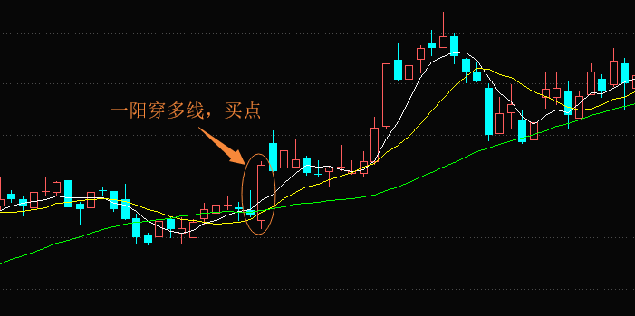 一阳穿多线，买点