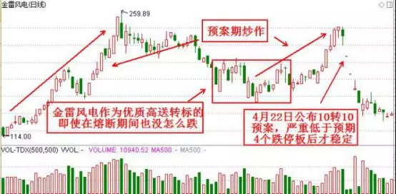 最全面高送转炒作知识技巧讲解，高送转炒作的逻辑都在这！