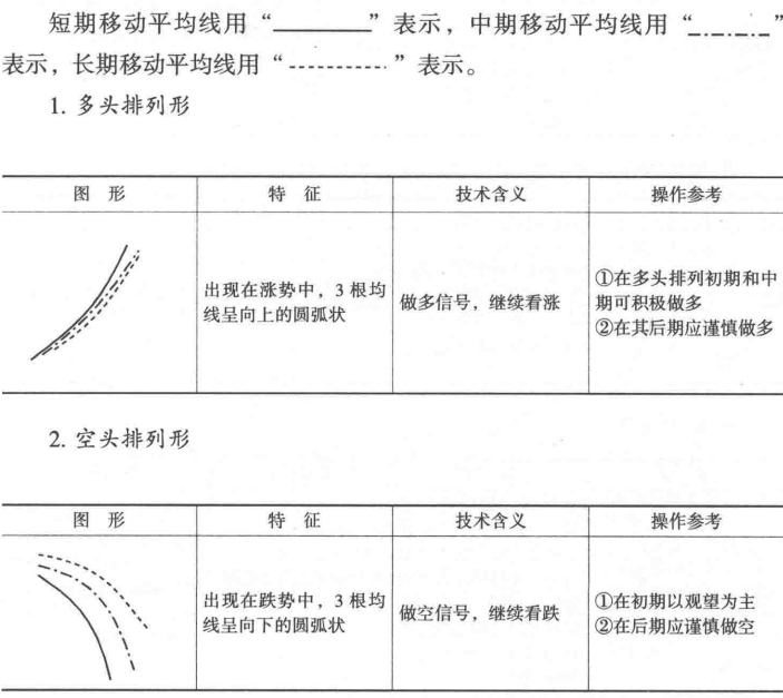移动平均线的买卖时机