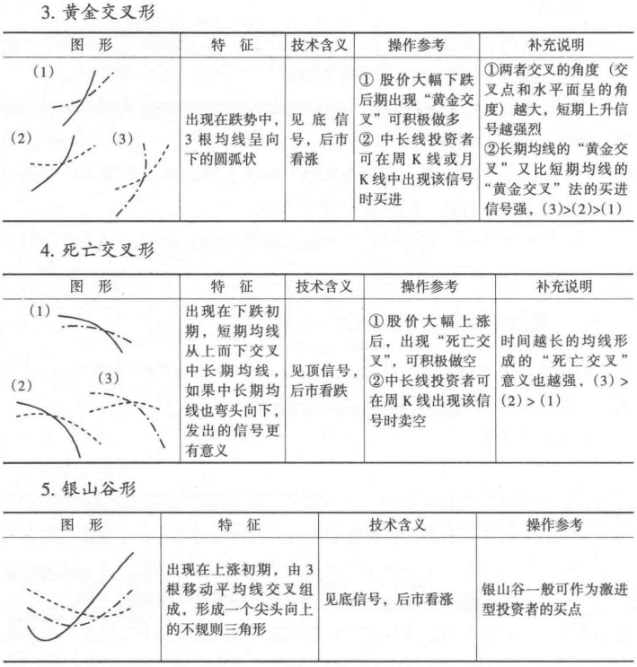 移动平均线的买卖时机