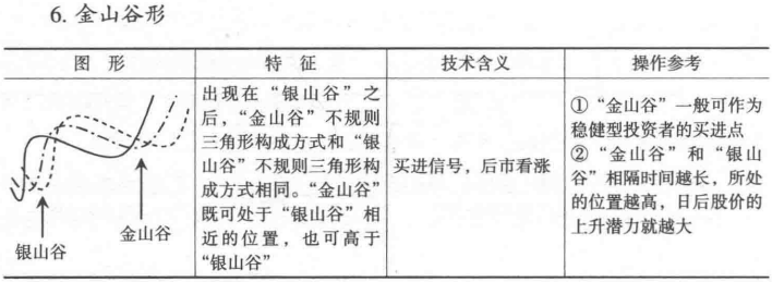 移动平均线的买卖时机