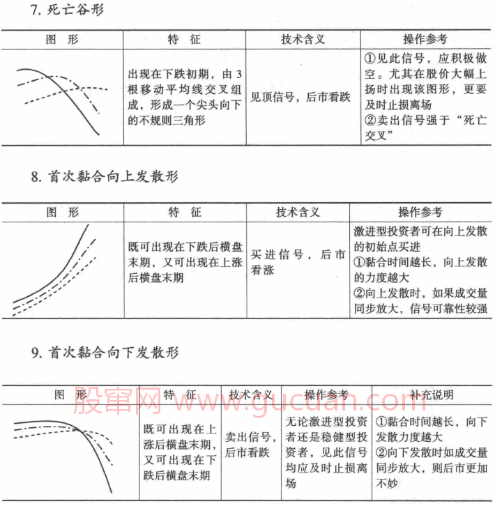 移动平均线的买卖时机