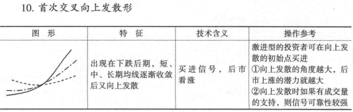 移动平均线的买卖时机