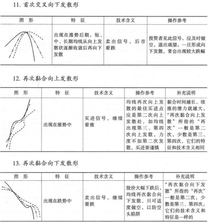 移动平均线的买卖时机