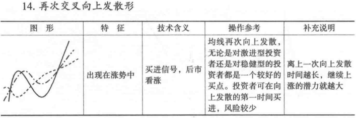 移动平均线的买卖时机