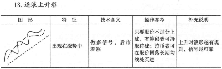 移动平均线的买卖时机