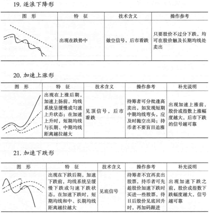 移动平均线的买卖时机