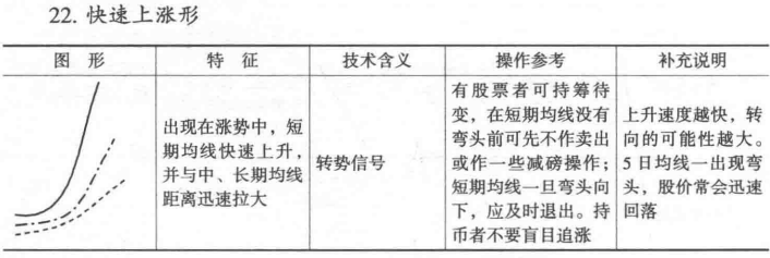 移动平均线的买卖时机