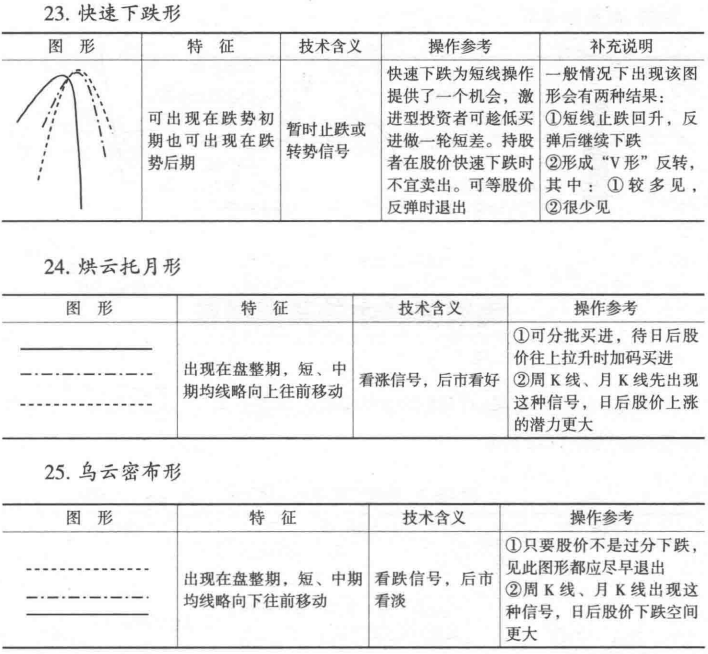移动平均线的买卖时机