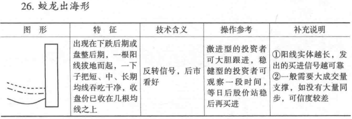 移动平均线的买卖时机