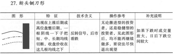 移动平均线的买卖时机