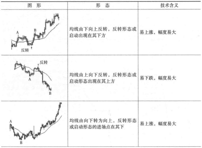 移动平均线形态中的买卖时机（图解）