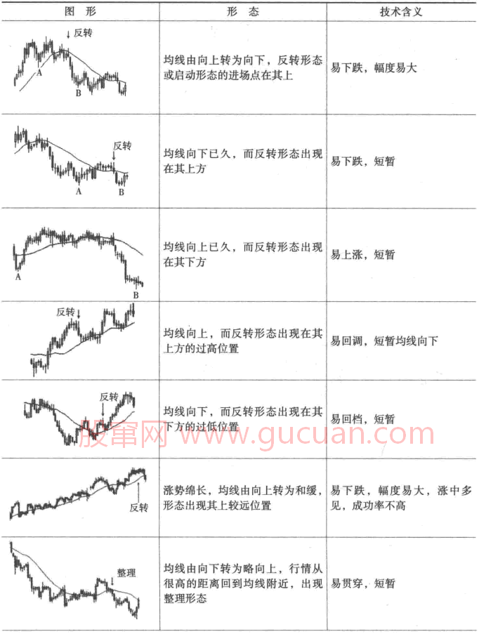 移动平均线形态中的买卖时机（图解）