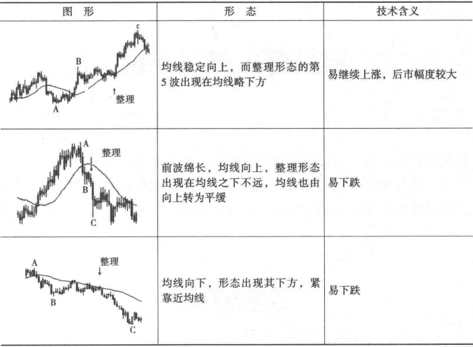 移动平均线形态中的买卖时机（图解）