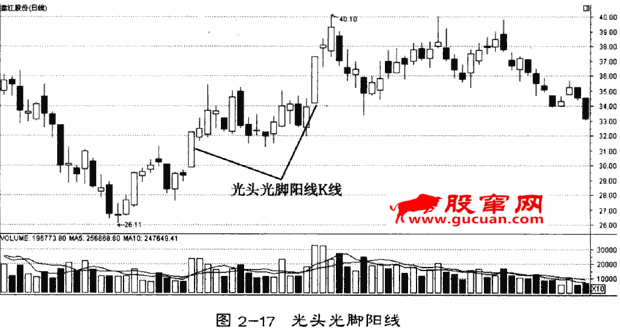单日K线形态分析（光头光脚阳线）