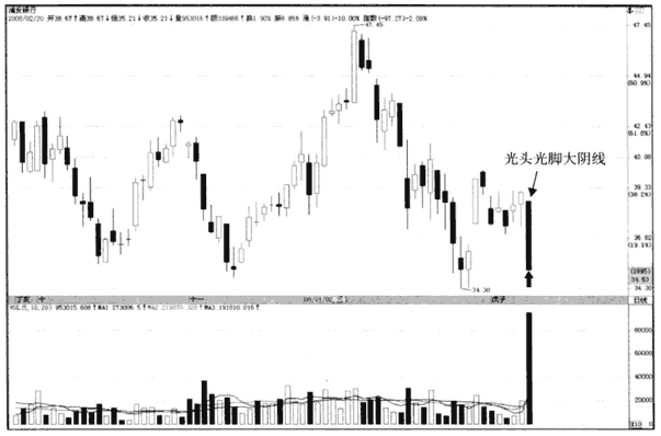 K线入门：光头光脚大阴线