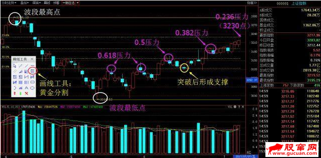 利用黄金分割寻找买卖点