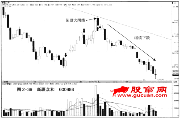 下跌趋势中的见顶看跌大阴线