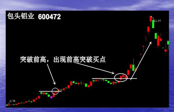 短线波段操作的几种买入手法