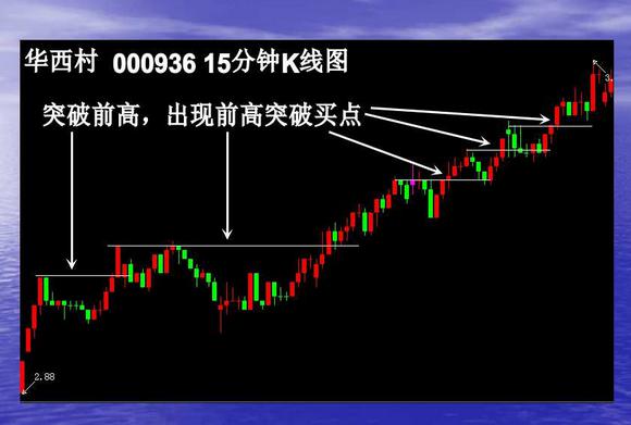 短线波段操作的几种买入手法