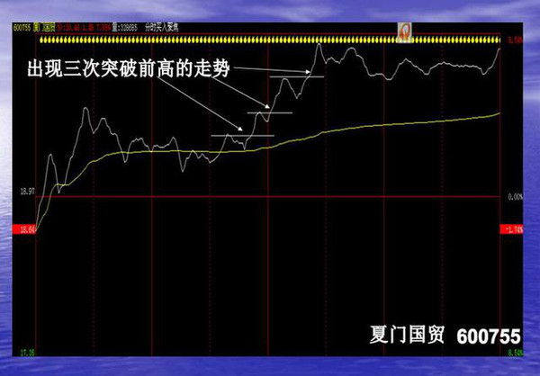 短线波段操作的几种买入手法