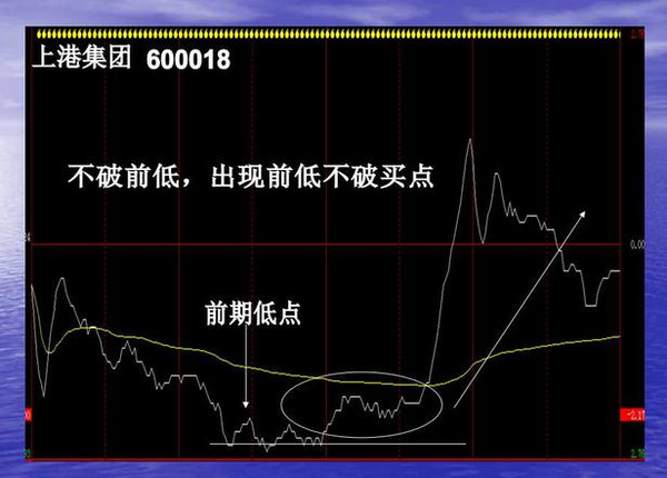 短线波段操作的几种买入手法