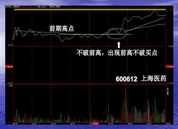 短线波段操作的几种买入手法