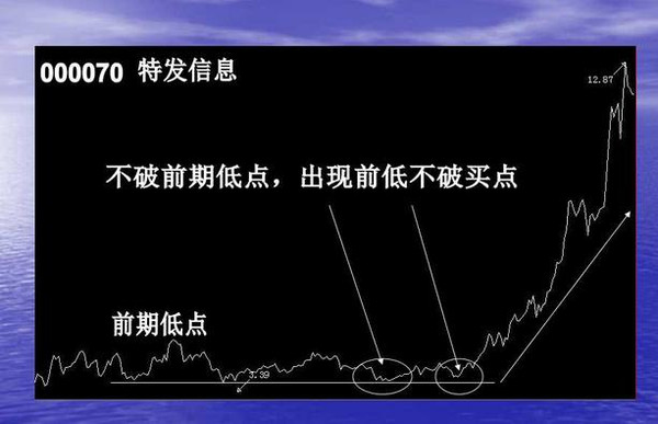 短线波段操作的几种买入手法