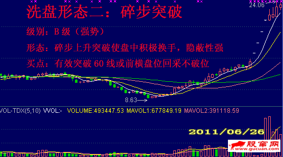 洗盘六种代表形态强弱分类