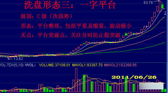 洗盘六种代表形态强弱分类