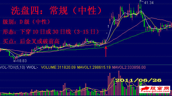 洗盘六种代表形态强弱分类