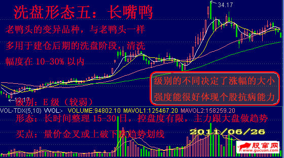 洗盘六种代表形态强弱分类