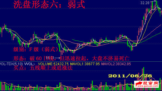 洗盘六种代表形态强弱分类