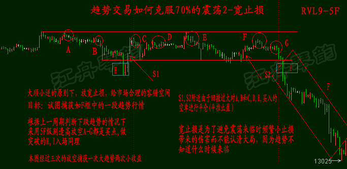 趋势交易三个方法克服70%的震荡行情