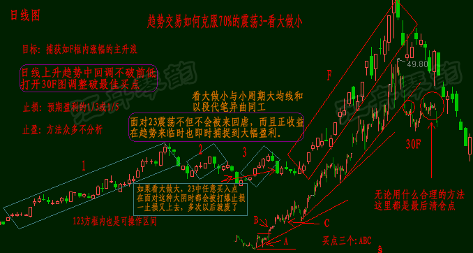 趋势交易三个方法克服70%的震荡行情
