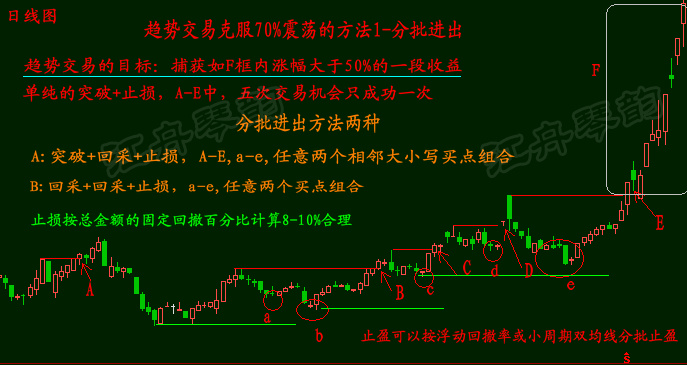 趋势交易三个方法克服70%的震荡行情