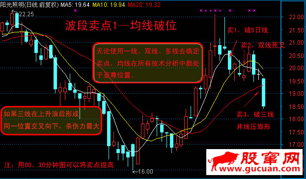 10种主流技术分析的波段卖点