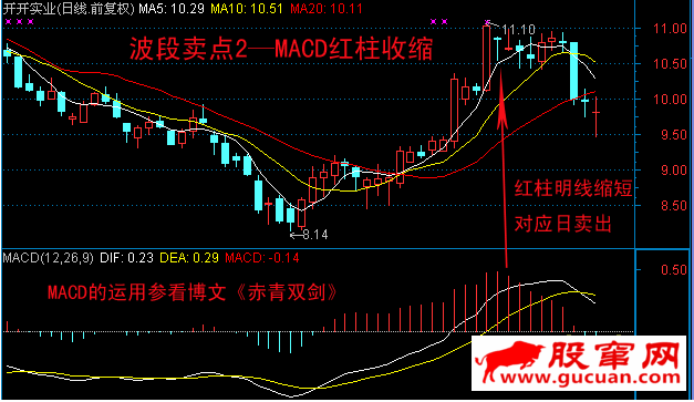 10种主流技术分析的波段卖点