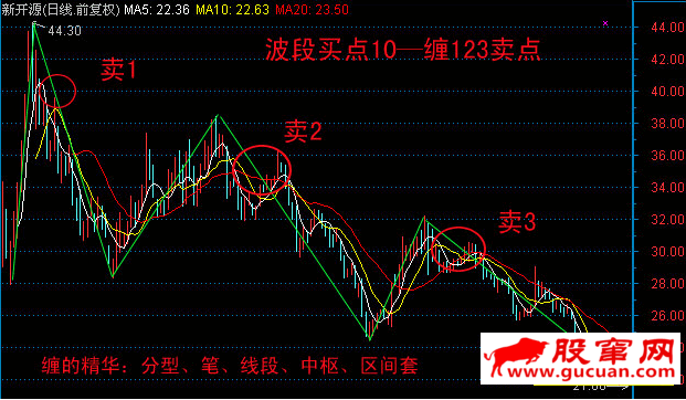 10种主流技术分析的波段卖点