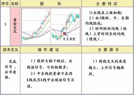 均线系统25种形态及策略