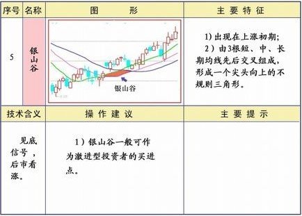 均线系统25种形态及策略