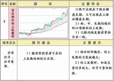 均线系统25种形态及策略