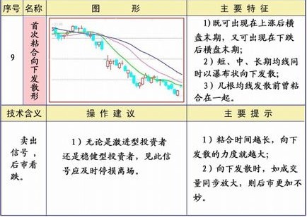 均线系统25种形态及策略