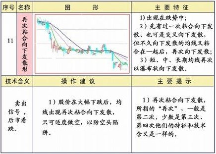 均线系统25种形态及策略