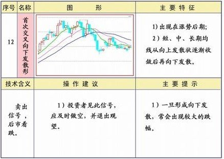 均线系统25种形态及策略