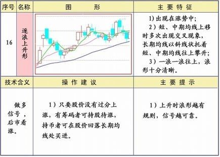 均线系统25种形态及策略
