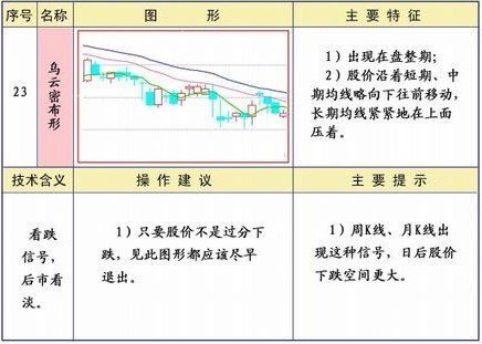 均线系统25种形态及策略