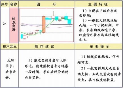均线系统25种形态及策略